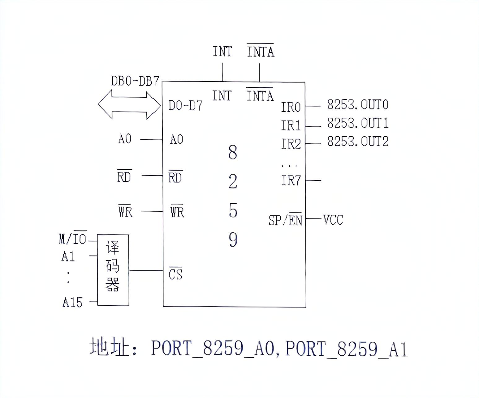 中断 8259